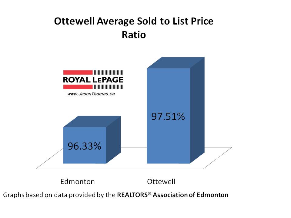 Ottewell real estate average sold to list price ratio Edmonton